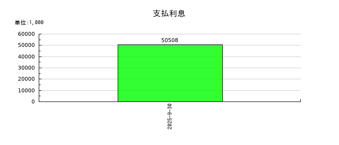 霞ヶ関ホテルリート投資法人の支払利息の推移