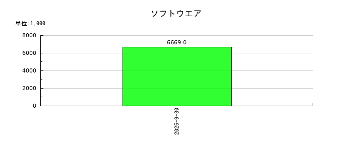 霞ヶ関ホテルリート投資法人の無形固定資産合計の推移