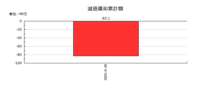 霞ヶ関ホテルリート投資法人の減価償却累計額の推移