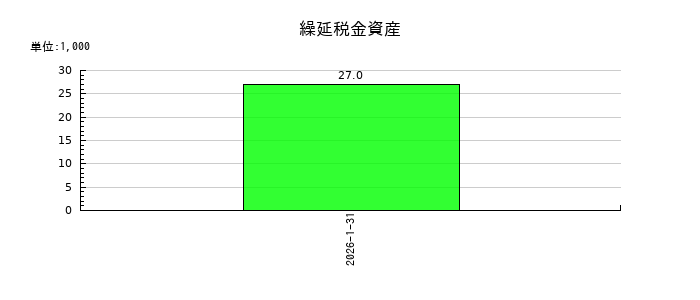 霞ヶ関ホテルリート投資法人の繰延税金資産の推移