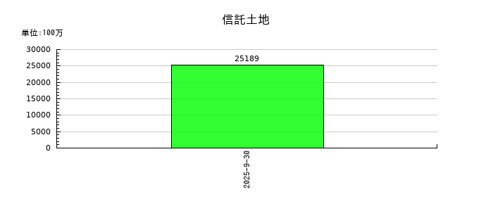 霞ヶ関ホテルリート投資法人の信託土地の推移