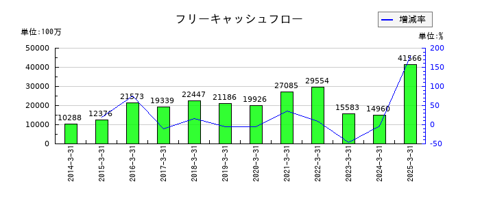 日産化学のフリーキャッシュフロー推移