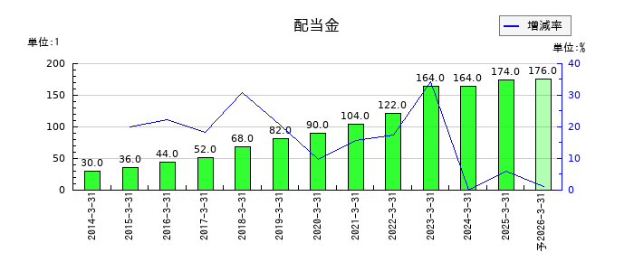 日産化学の年間配当金推移