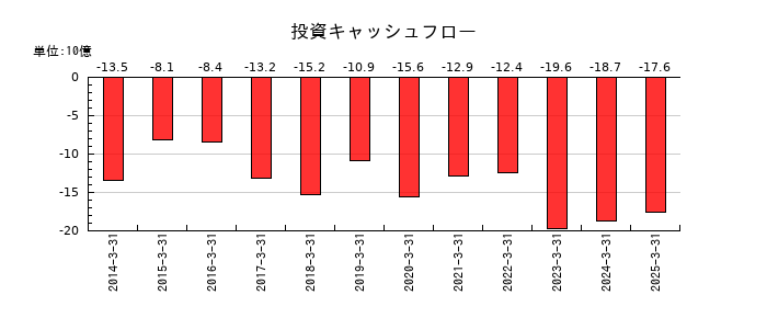 日産化学の投資キャッシュフロー推移