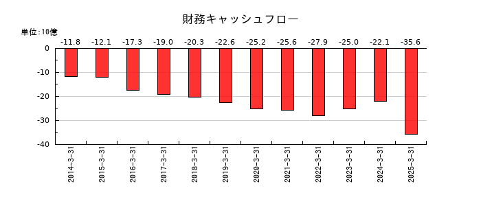 日産化学の財務キャッシュフロー推移