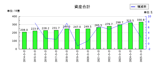 日産化学の資産合計の推移