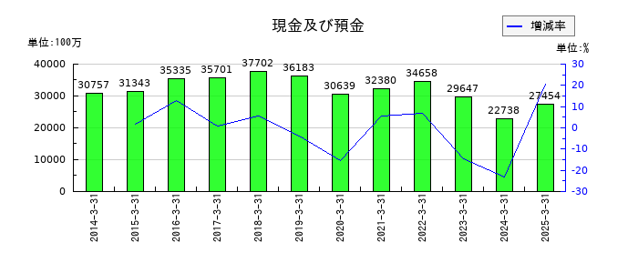 日産化学の現金及び預金の推移