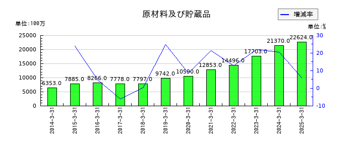 日産化学の原材料及び貯蔵品の推移