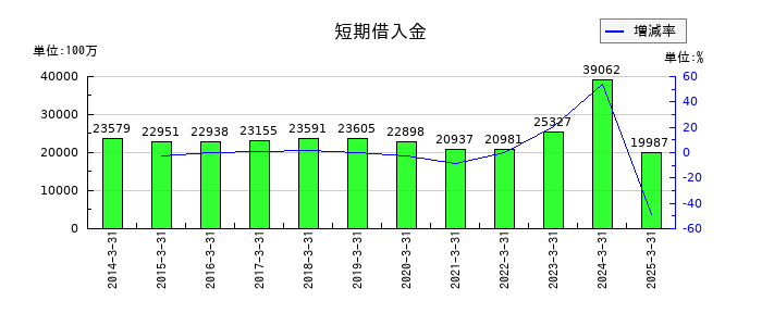 日産化学の短期借入金の推移