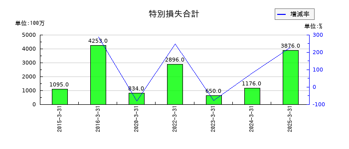日産化学の特別損失合計の推移