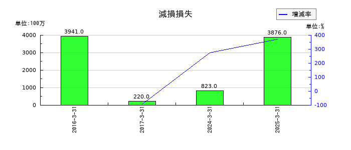 日産化学の減損損失の推移