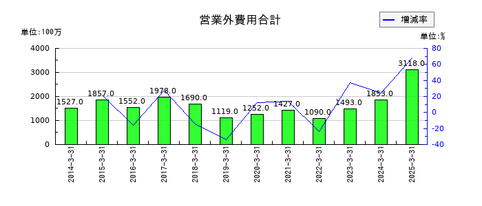日産化学の営業外費用合計の推移