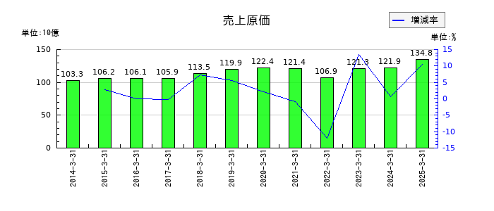 日産化学の売上原価の推移