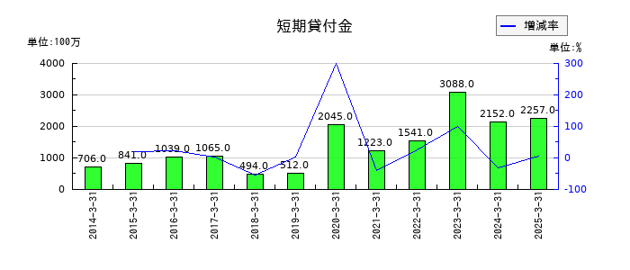 日産化学の短期貸付金の推移