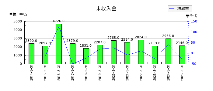 日産化学の未収入金の推移
