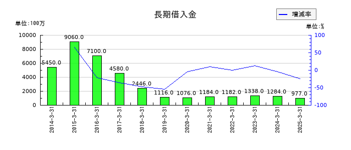 日産化学の長期借入金の推移