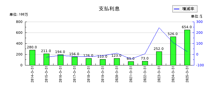 日産化学の支払利息の推移