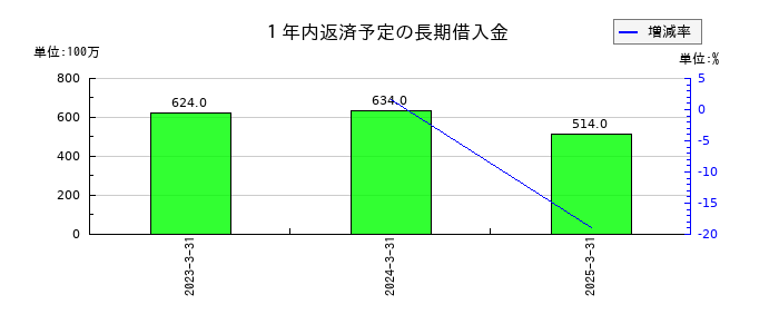 日産化学の1年内返済予定の長期借入金の推移