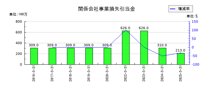 日産化学の関係会社事業損失引当金の推移