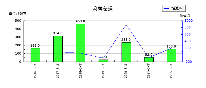 日産化学の為替差損の推移