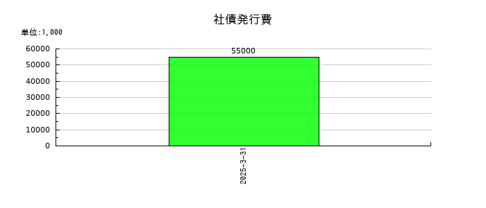 日産化学の社債発行費の推移