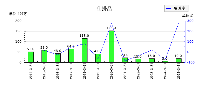 日産化学の仕掛品の推移