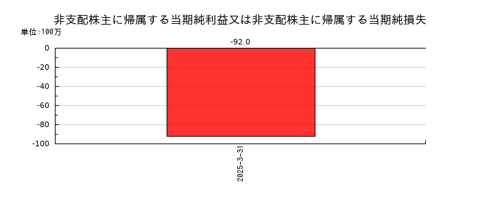 日産化学の非支配株主に帰属する当期純利益又は非支配株主に帰属する当期純損失の推移