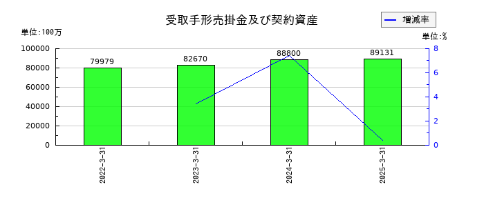 日産化学の受取手形売掛金及び契約資産の推移