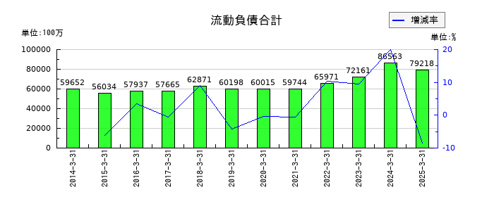 日産化学の流動負債合計の推移