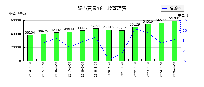 日産化学の販売費及び一般管理費の推移
