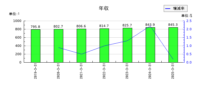 日産化学の年収の推移