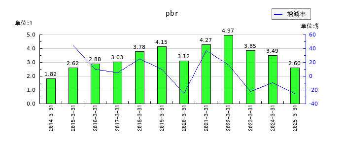 日産化学のpbrの推移