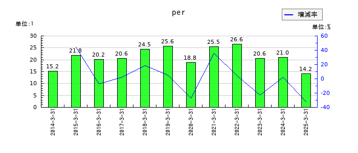 日産化学のperの推移