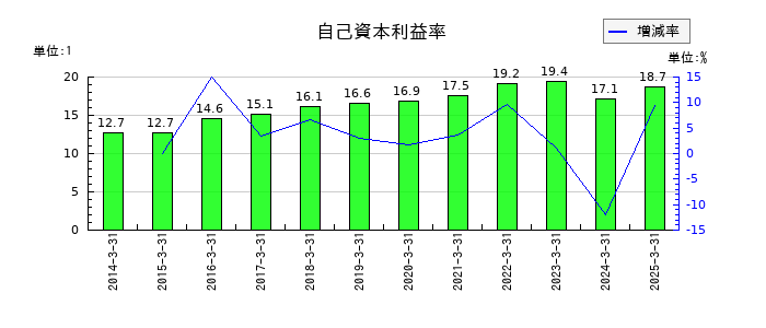 日産化学の自己資本利益率の推移