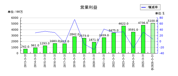ラサ工業の通期の営業利益推移