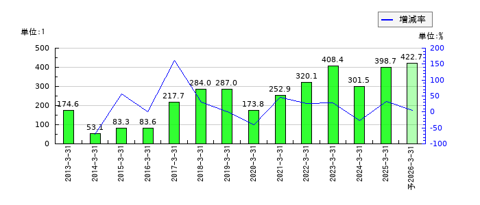 ラサ工業のEPS(一株当たりの利益)推移