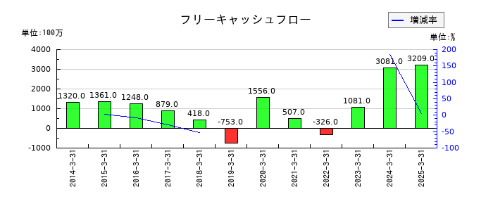 ラサ工業のフリーキャッシュフロー推移