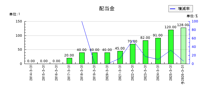ラサ工業の年間配当金推移