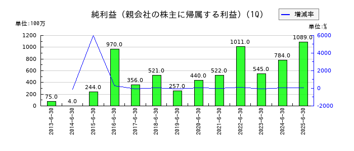 ラサ工業の第1四半期の純利益推移