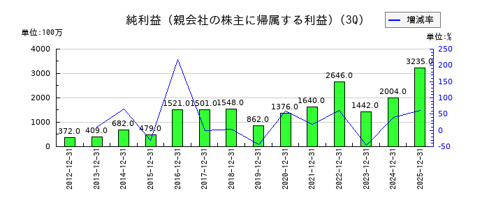 ラサ工業の第3四半期の純利益推移
