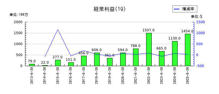 ラサ工業の第1四半期の経常利益推移