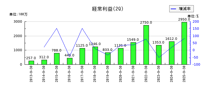 ラサ工業の第2四半期の経常利益推移