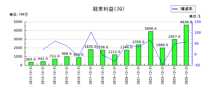 ラサ工業の第3四半期の経常利益推移