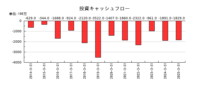 ラサ工業の投資キャッシュフロー推移
