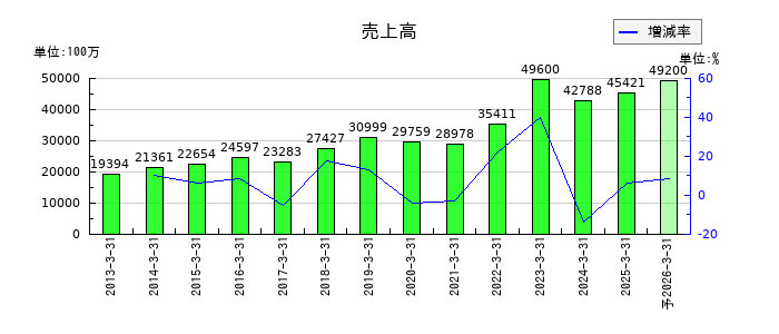 ラサ工業の通期の売上高推移