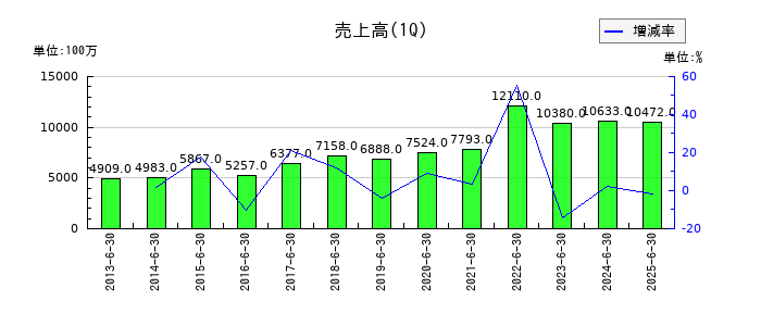 ラサ工業の第1四半期の売上高推移