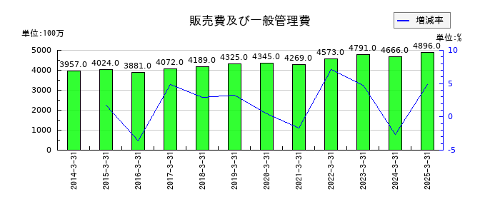 ラサ工業の販売費及び一般管理費の推移