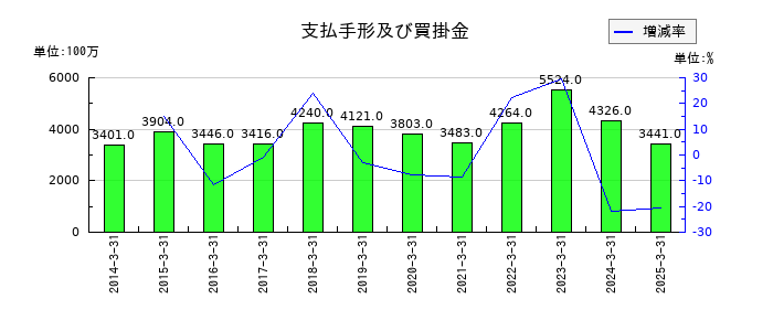 ラサ工業の支払手形及び買掛金の推移