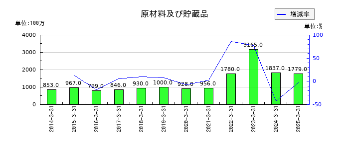 ラサ工業の原材料及び貯蔵品の推移