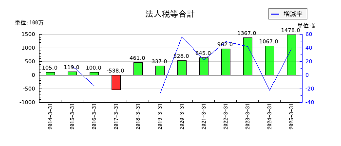 ラサ工業の為替換算調整勘定の推移